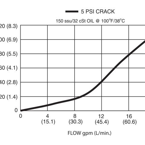 DCV-100-B Pressure Drop vs Flow