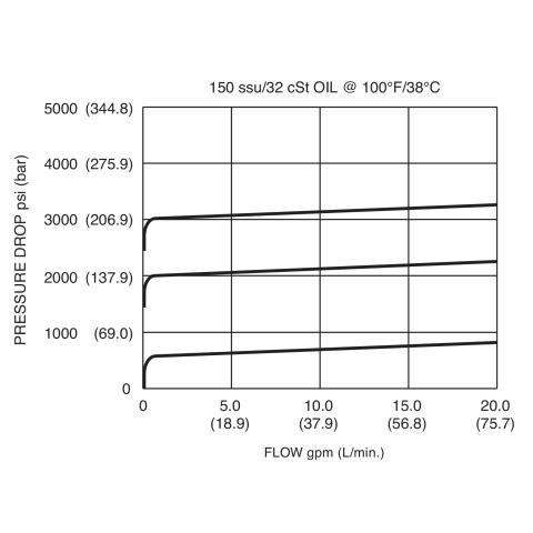 DDRV-100 Pressure Drop vs Flow