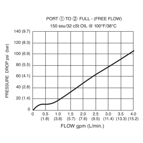 ZFC-62 Pressure Drop vs Flow